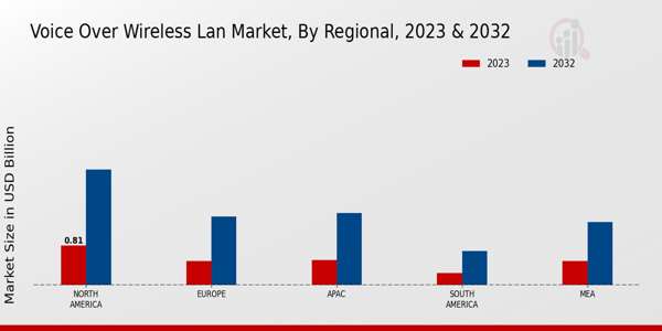 Voice Over Wireless LAN Market Regional Insights