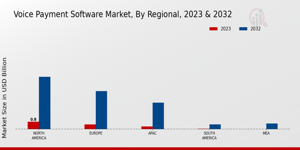 Voice Payment Software Market Regional Insights