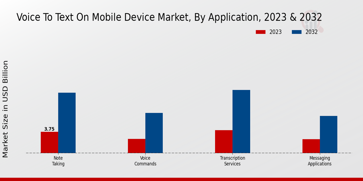 Informations sur le type de marché de la voix en texte sur les appareils mobiles