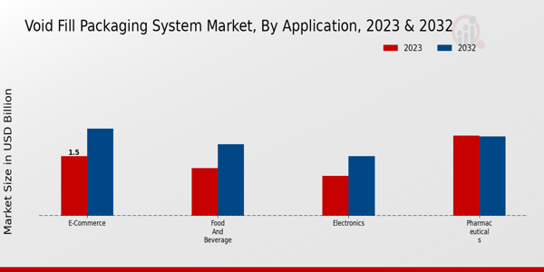 Void Fill Packaging System Market Application Insights