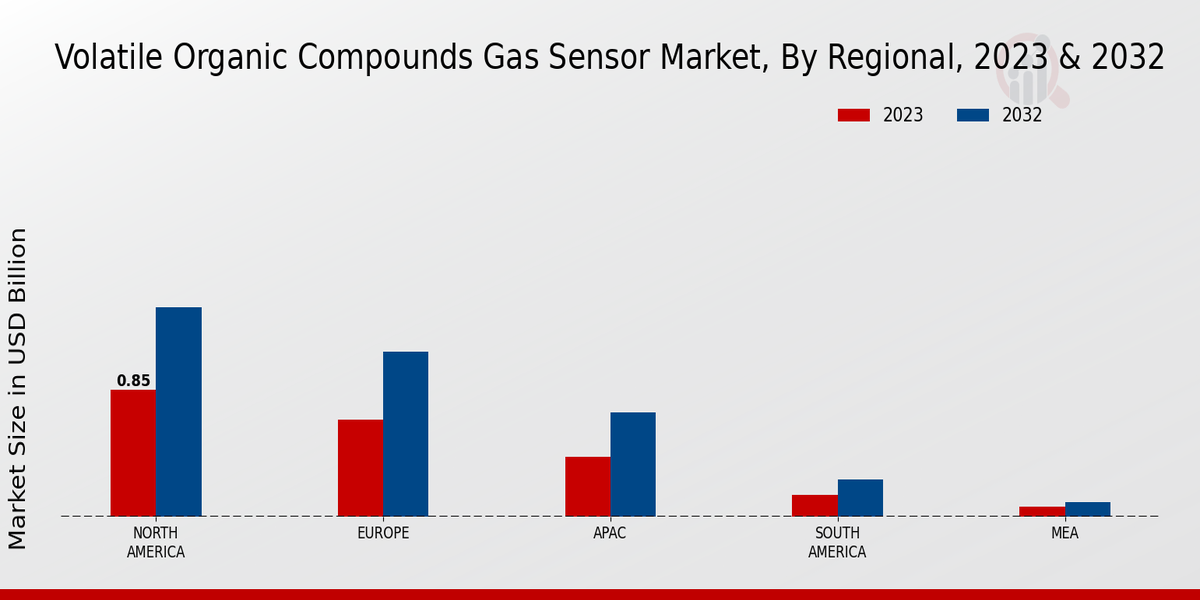 Volatile Organic Compounds Gas Sensor Market Regional Insights