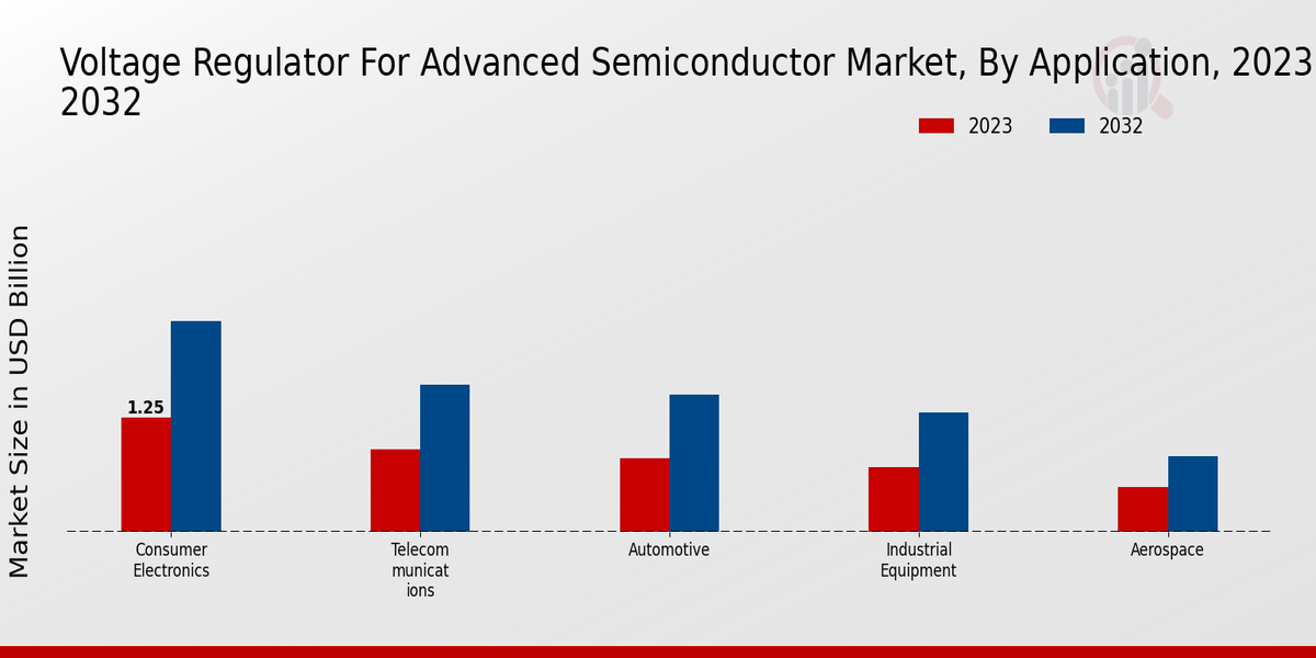 Voltage Regulator for Advanced Semiconductor Market Application Insights