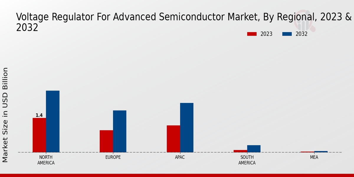 Voltage Regulator for Advanced Semiconductor Market Regional Insights
