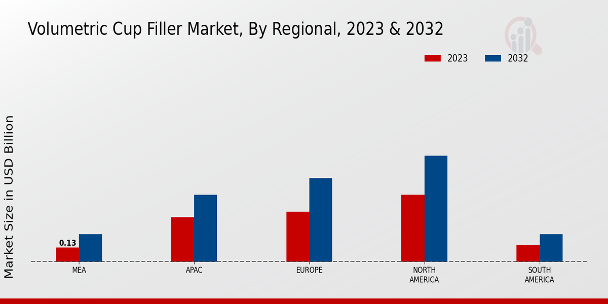 Volumetric Cup Filler Market Regional Insightsย ย