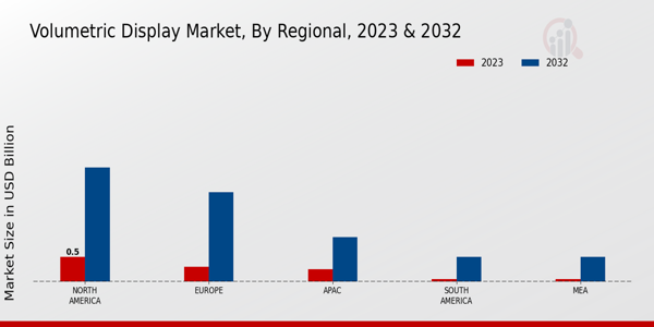 Volumetric Display Market Regional Insights