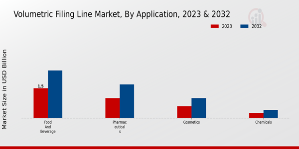 Volumetric Filing Line Market Application Insights