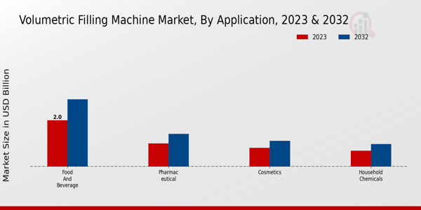 Volumetric Filling Machine Market Application Insights