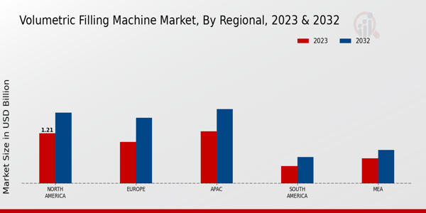 Volumetric Filling Machine Market Regional Insights
