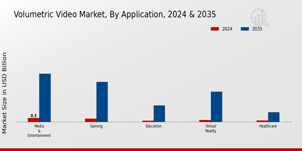 Volumetric Video Market Segment