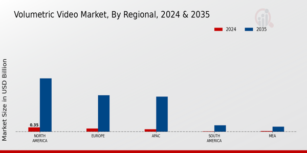 Volumetric Video Market Region