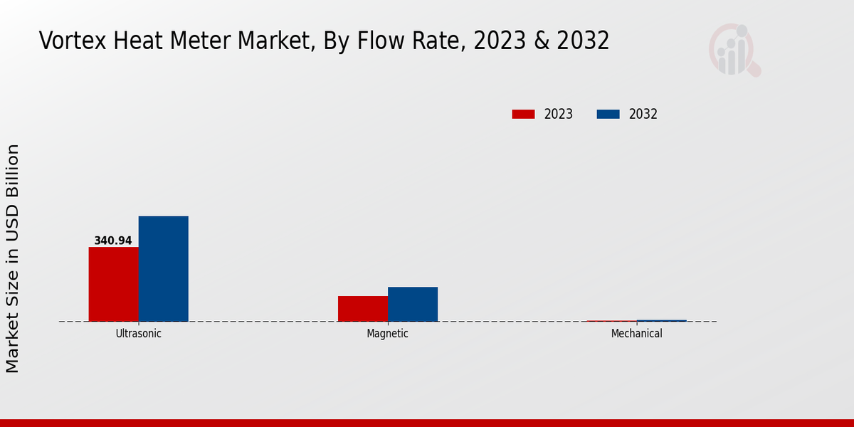 Vortex Heat Meter Market, By Flow Rate, 2023 & 2032 (USD billion)