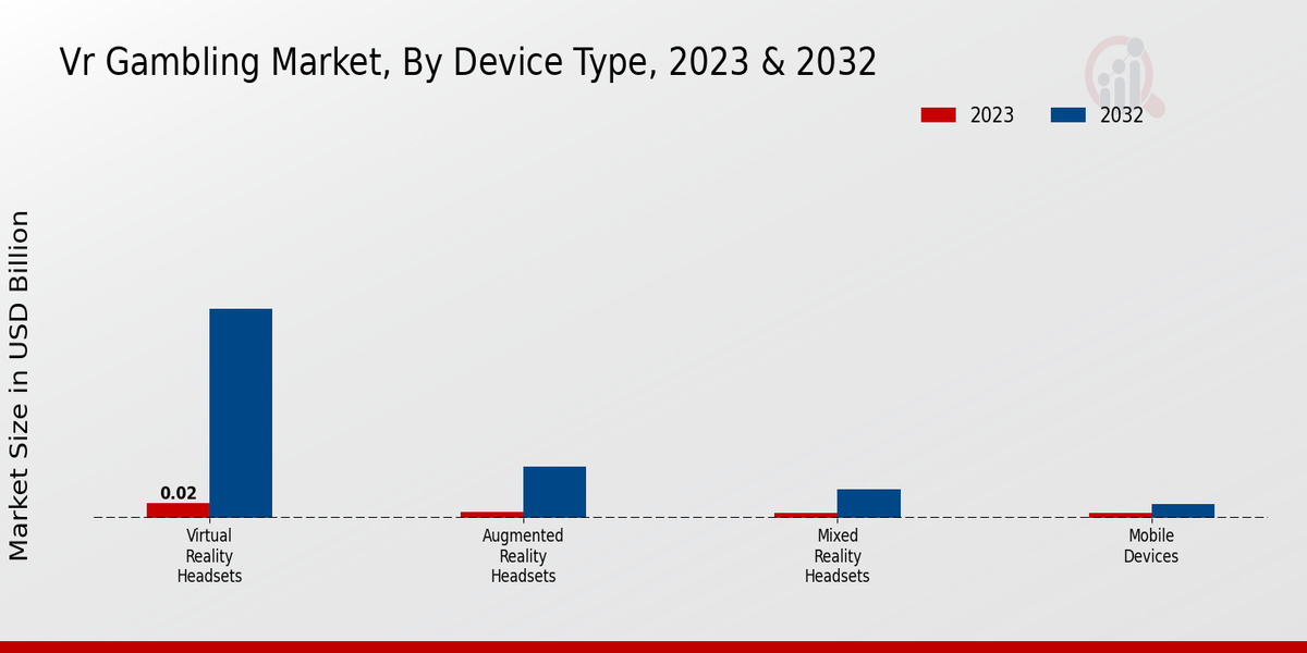 VR Gambling Market Device Type Insights