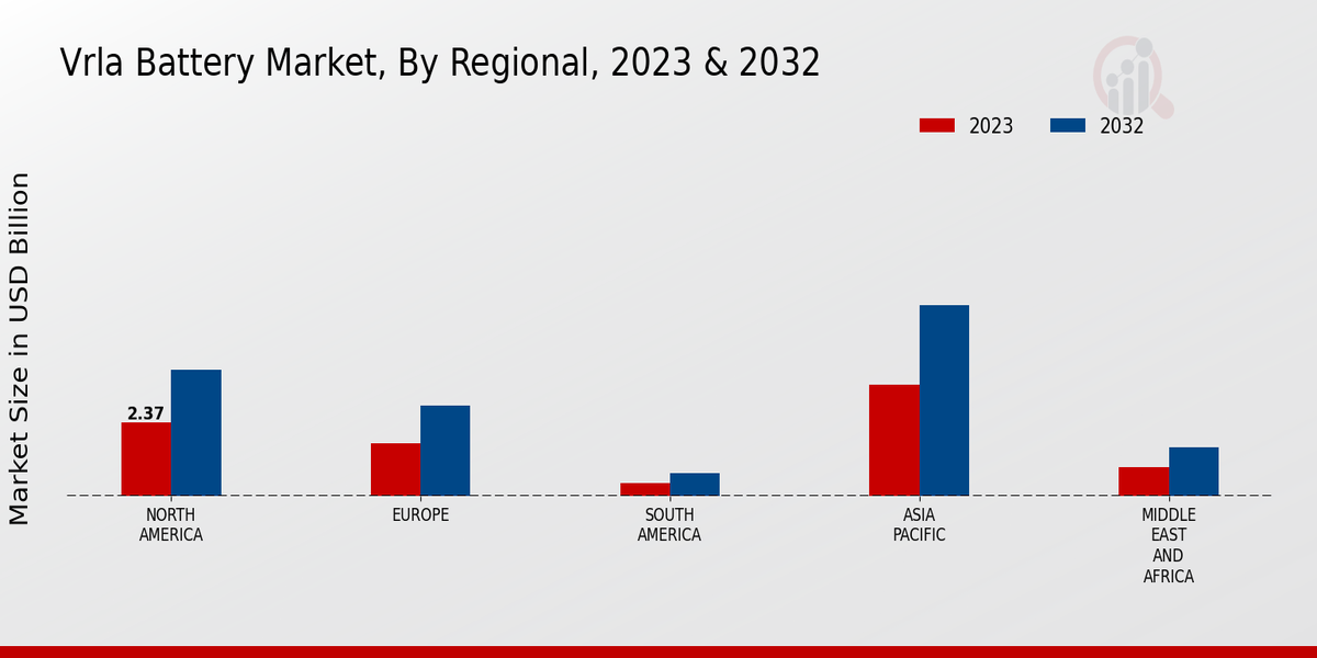 Vrla Battery Market Regional Insights