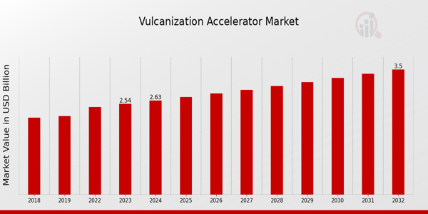 Vulcanization Accelerator Market Overview