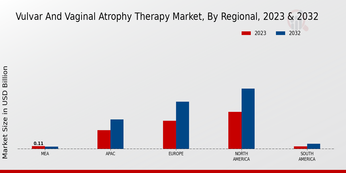 Vulvar and Vaginal Atrophy Therapy Market By Regional