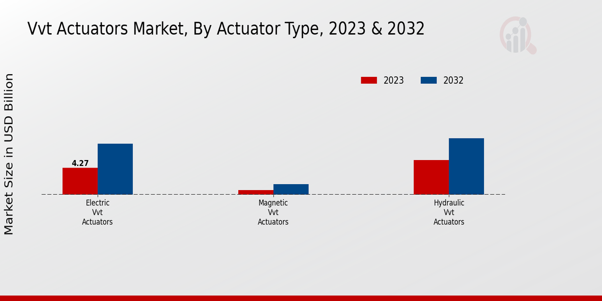 VVT Actuators Market Actuator Type Insights