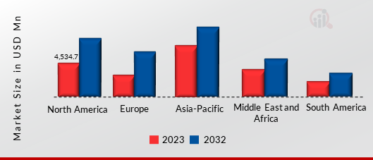 WAREHOUSE ROBOTICS AND AUTOMATION MARKET SIZE BY REGION