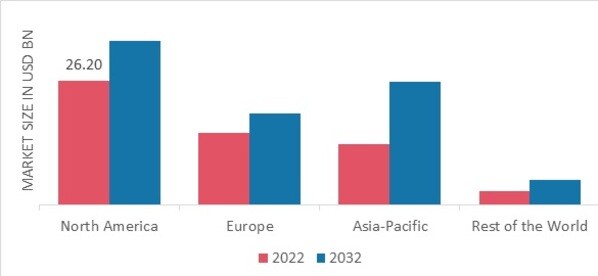 WASHING MACHINE MARKET SHARE BY REGION 2022