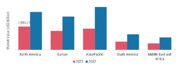 WATERLESS WASHING MACHINES MARKET SHARE BY REGION 2022