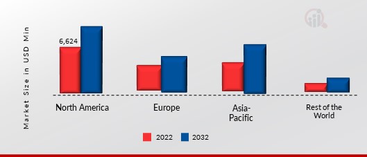 WATER SOLUBLE FERTILIZER MARKET SHARE BY REGION, 2022 & 2032