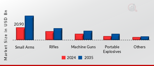 WEAPONS AND AMMUNITION MARKET SHARE BY WEAPON TYPE 2024 AND 2035
