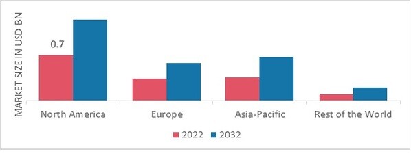 WEAPON MOUNTS MARKET SHARE BY REGION 2022