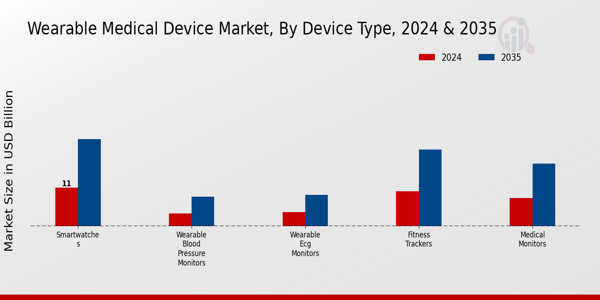 Wearable Medical Device Market Device Type Insights