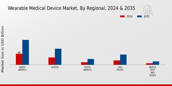 Wearable Medical Device Market Regional Insights