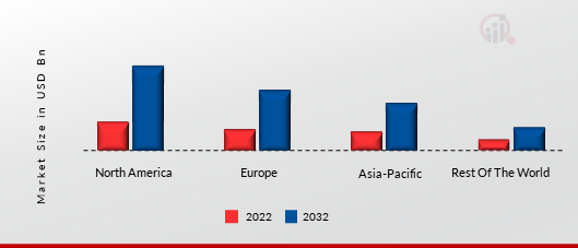 WEB3 IN FINANCIAL SERVICES MARKET SHARE BY REGION