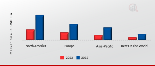 WEB3 IN TELECOMMUNICATIONS MARKET SHARE BY REGION 2022