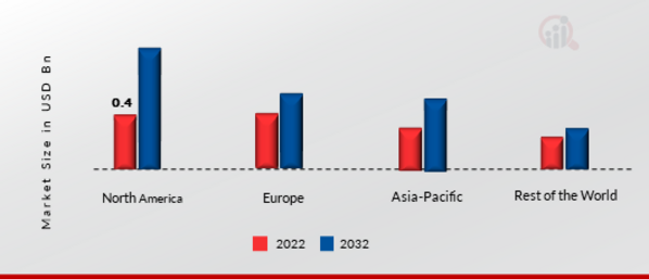 WEB SCRAPER SOFTWARE MARKET SHARE BY REGION 2022