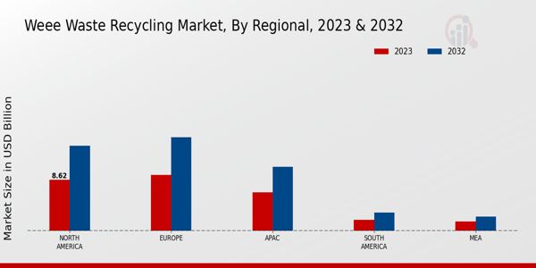 Waste Electrical and Electronic Equipment Recycling Market Regional Insights