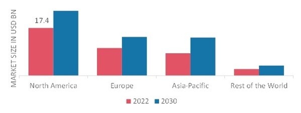 WEIGHT LOSS SUPPLEMENTS MARKET SHARE BY REGION 2022