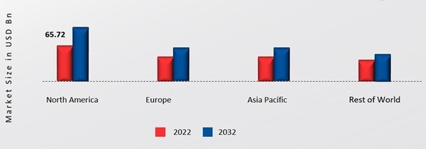 WEIGHT MANAGEMENT MARKET SHARE BY REGION 2022