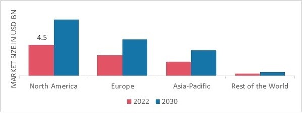 WHEY MARKET SHARE BY REGION 2022