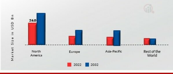 WHISKEY MARKET SHARE BY REGION 2022 (USD Billion)