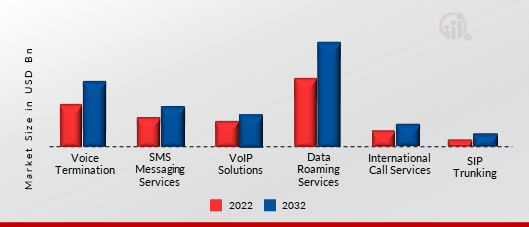 WHOLESALE TELECOM CARRIER MARKET, BY SOLUTION, 2022 VS 2032