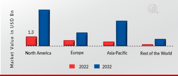 WI-FI AS A SERVICE MARKET SHARE BY REGION