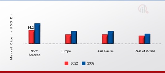 WIND ENERGY MARKET SHARE BY REGION 2022