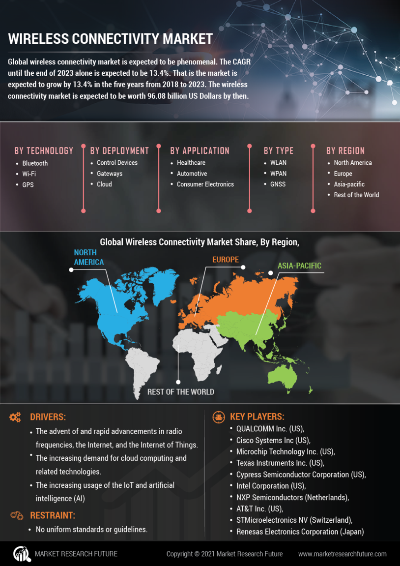 Wireless Connectivity Market