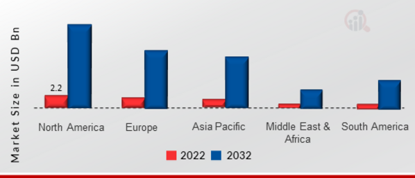 WIRELESS IoT SENSORS MARKET SHARE BY REGION, 