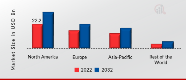  WIRELESS MICROPHONE MARKET SHARE BY REGION 2022