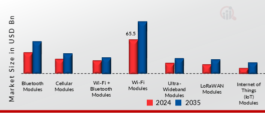 WIRELESS MODULES MARKET SHARE BY MODULE TYPE 2024 AND 2035