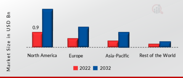 WIRELESS POS TERMINAL MARKET SHARE BY REGION 2022