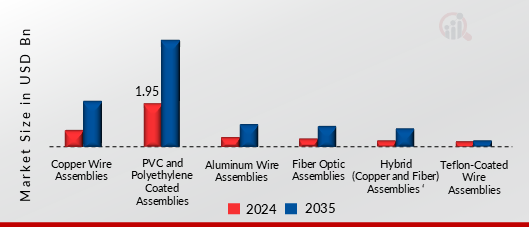 WIRE AND CABLE ASSEMBLIES FOR CONTRACT ELECTRONICS MARKET SHARE BY MATERIAL 2024 AND 2035