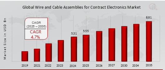 WIRE AND CABLE ASSEMBLIES FOR CONTRACT ELECTRONICS MARKET VALUE (2019-2035)