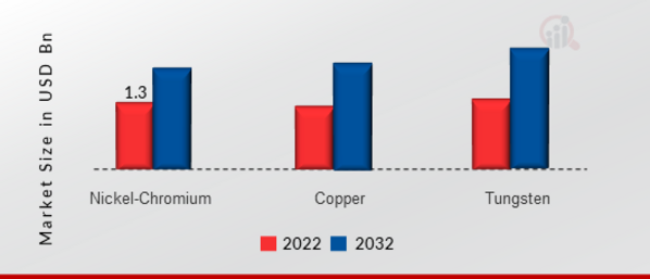 WIRE WOUND RESISTOR MARKET, BY MATERIAL, 2022 & 2032