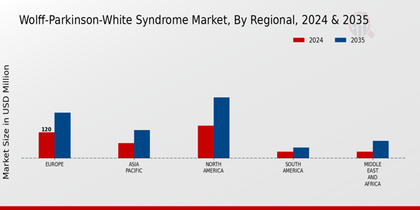 Wolff-Parkinson-White Syndrome Market Regional Insights