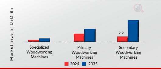 WOODWORKING MACHINE MARKET SHARE BY MACHINE TYPE 2024 AND 2035