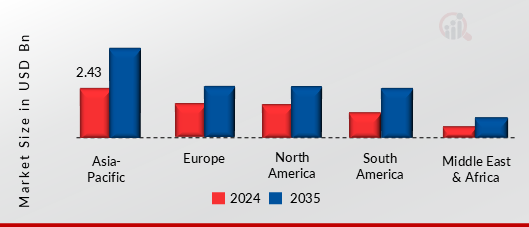 WOODWORKING MACHINE MARKET VALUE BY REGION 2024 AND 2035
